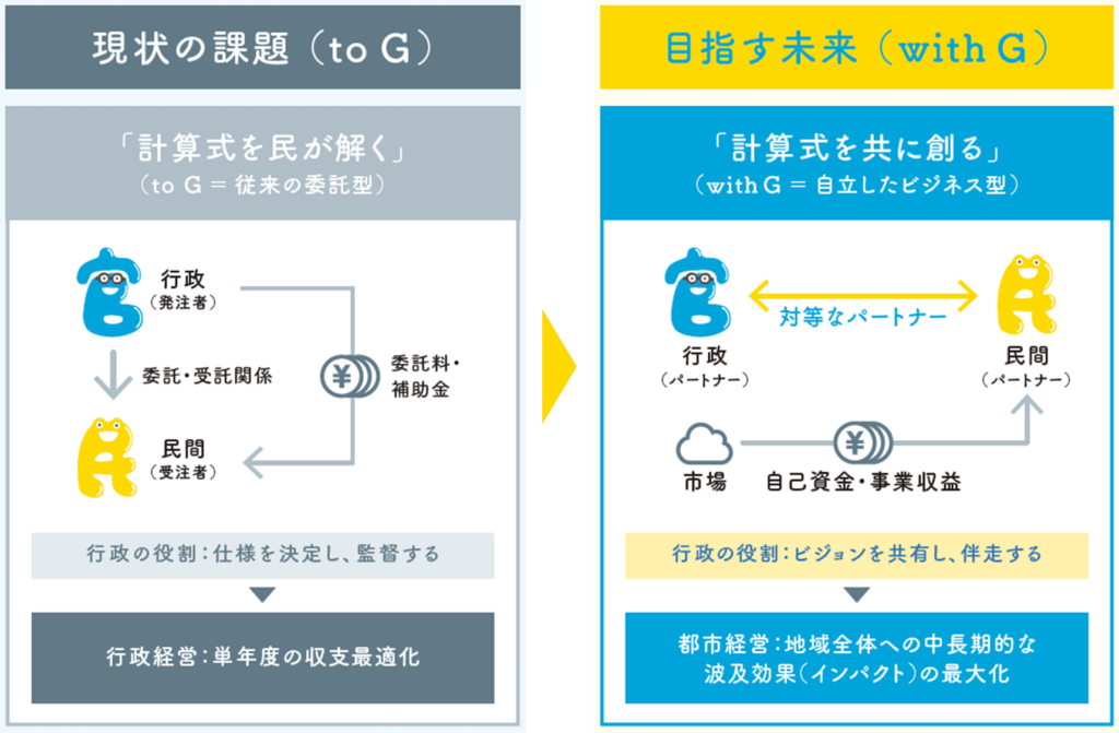 従来の官民連携であるtoGモデルとこれからの官民共創であるwithGモデルの図
