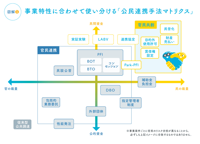 事業特性に合わせて使い分ける公民連携手法マトリクス